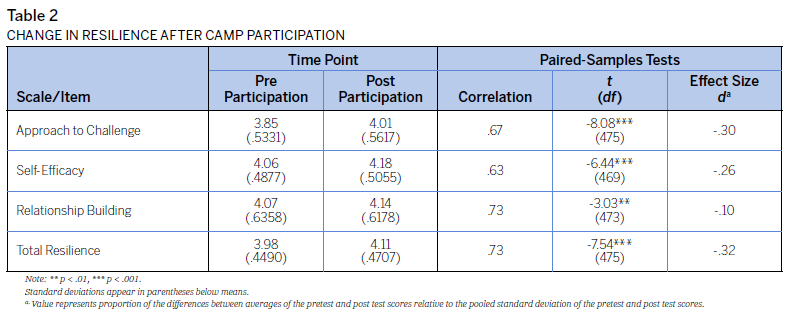 Table 2