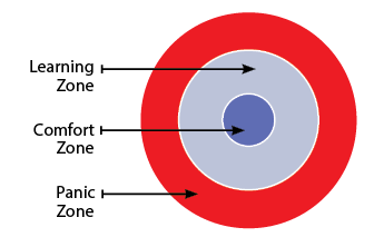 Diagram of Learning, Comfort, and Panic zones