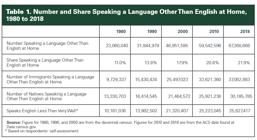 Table 1. Number and Share Speaking a Language Other Thank English at Home, 1980 to 2018