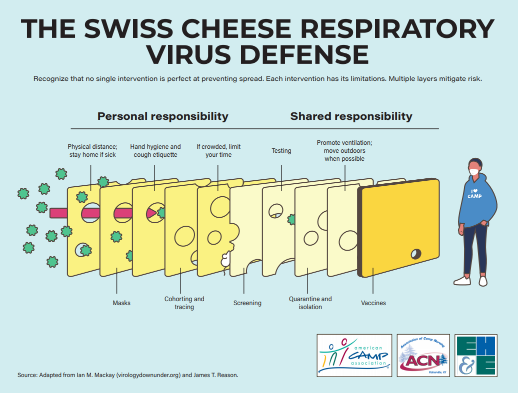Layering NPI usage with the swiss cheese respiratory virus defense approach