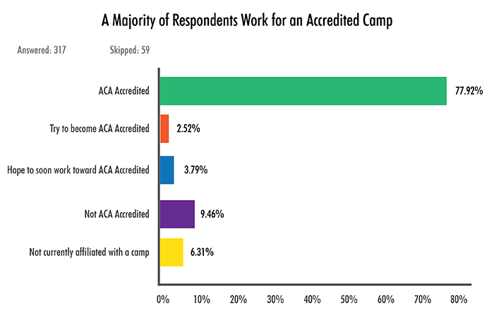 A Majority of Respondents Work for an Accredited Camp