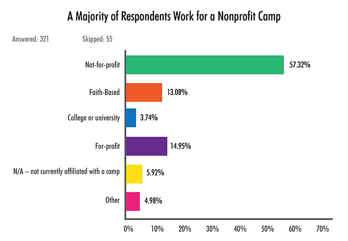 A Majority of Respondents Work for a Nonprofit Camp