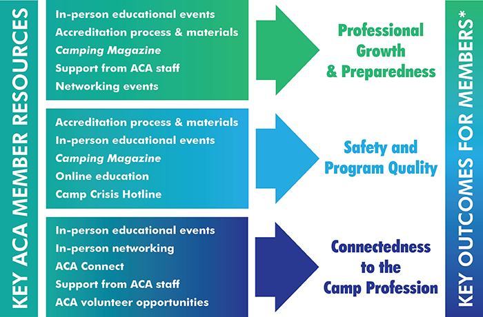 Key member resources and key outcomes