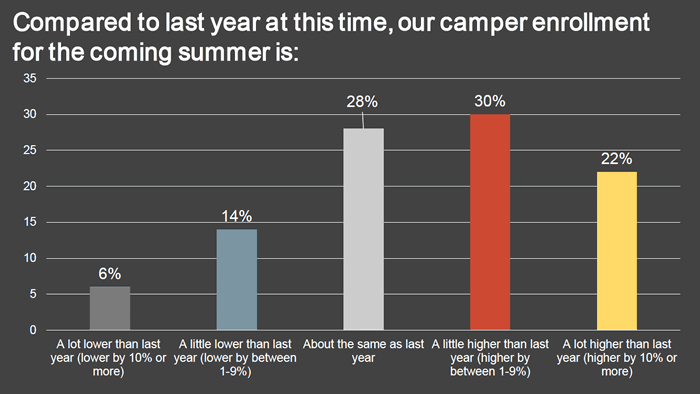 Camper Enrollment Highlights