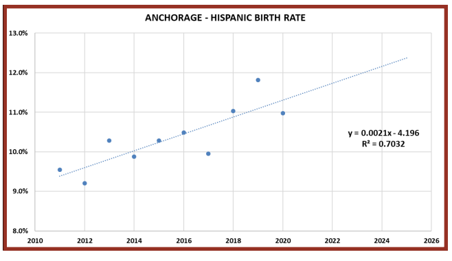 hispanic birth rate