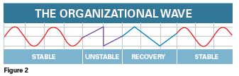 Organizational wave