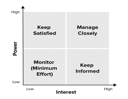 Power/Interest grid