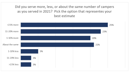 Charts showing number of campers as you served in 2022 compared to 2021