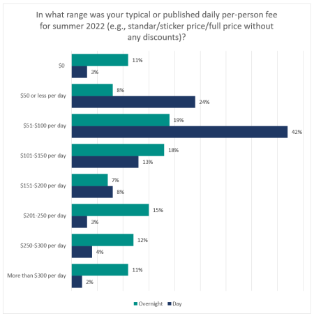 Chart showing ranges of submitted daily per-person fee for summer 2022