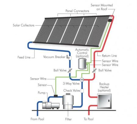 Passive solar field system with gas backup