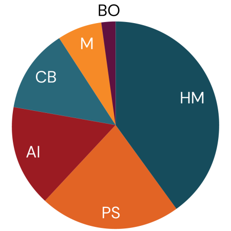 Pie chart of Hotline Call Categories