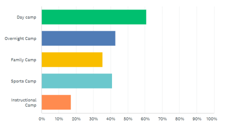 bar graph of type of camps