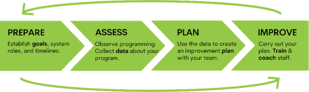 Figure 1: The four phases of CQI. © 2022 The Forum for Youth Investment