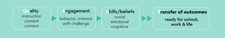 Figure 2: QuEST Model. © 2022 The Forum for Youth Investment