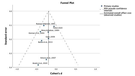 Figure 1. Funnel Plot of Overall and Individual Effect Size Estimates