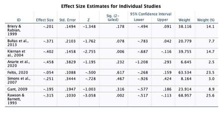 Table 3. Effect Size Estimates for Individual Studies