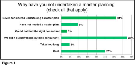 Figure 1: Why have you not undertaken a master planning