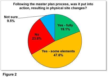 Figure 2: Was the plan put into action, resulting in physical site changes?