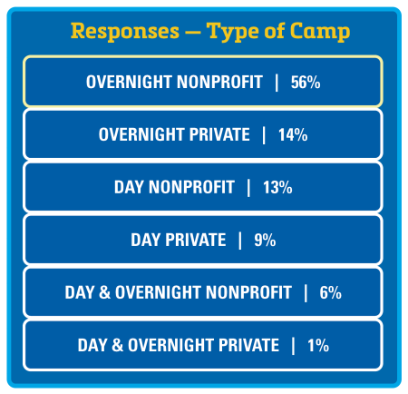 Graphic for Types of Camp