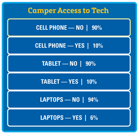 Graphic of Campers Access to Tech