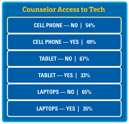 Graphic of Counselors Access to Tech