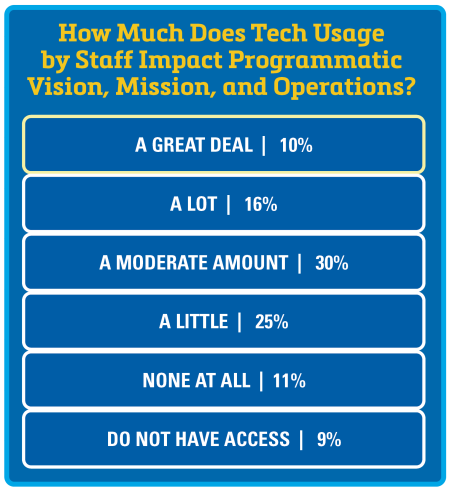 Graphic of Staff Impact with Tech Usage