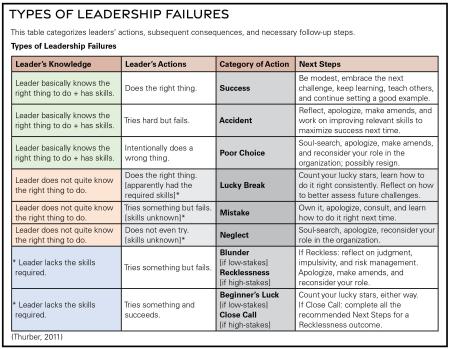 Types of Leadership Failures table