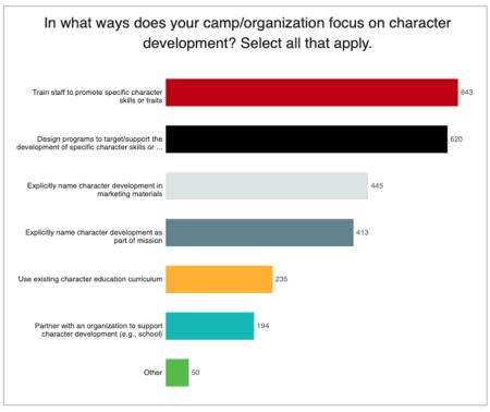 Chart: what ways does your camp focus on character development