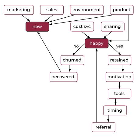 Figure 1 Building a Referral Machine
