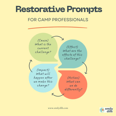 Restorative prompts Gills