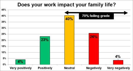 Lifestyle Impact Figure 3