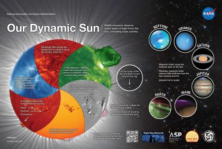 Illustration in the toolkit showing Sun and its impact on Solar System