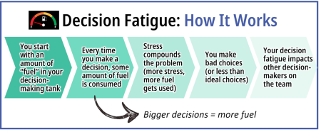 Decision Fatigue Figure 1