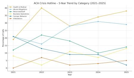 Crisis Hotline Trend by Category line graph